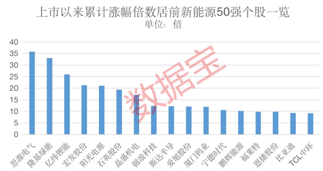 J9九游会·(中国)官方网站A股新能源龙头50强出炉! 预计2023年维持高景气(图1)