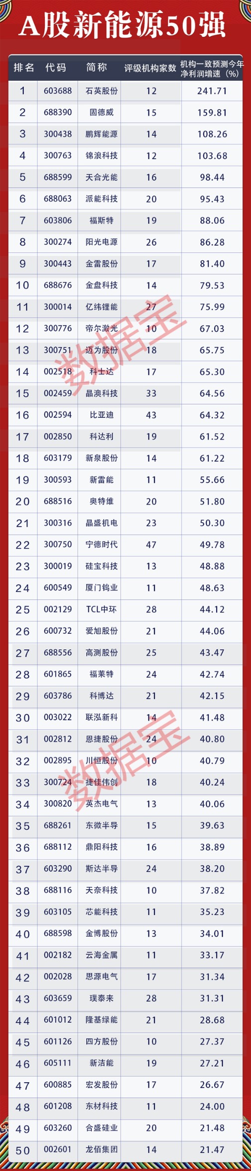 J9九游会·(中国)官方网站A股新能源龙头50强出炉! 预计2023年维持高景气(图3)