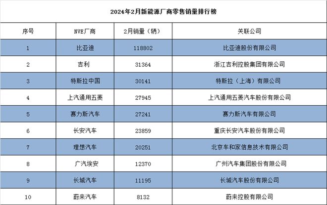 J9九游会官方网站2024年卖得最火十大新能源汽车品牌一览！“车多拥挤”小米汽车(图2)