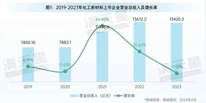 J9九游会·(中国)官方网站先进制造2024｜化工新材料企业经营压力增大新能源材(图1)