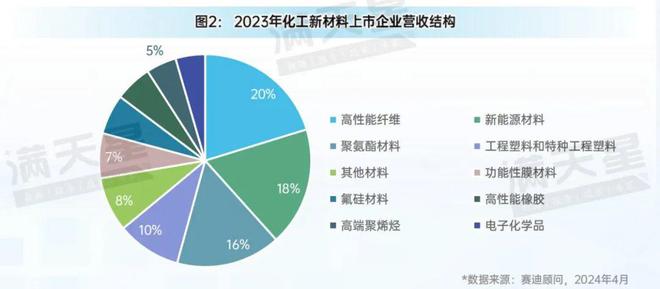 J9九游会·(中国)官方网站先进制造2024｜化工新材料企业经营压力增大新能源材(图2)